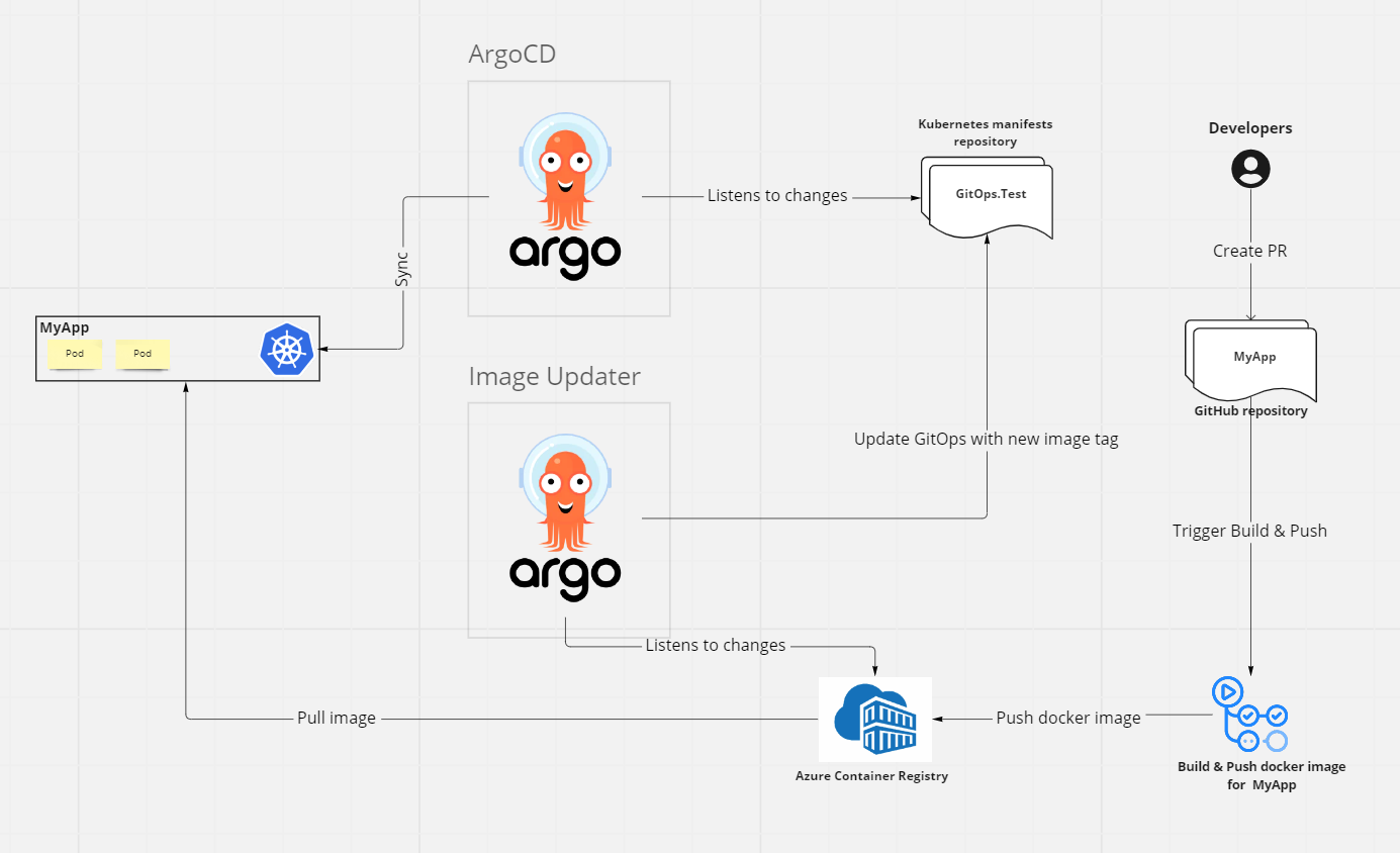 Argocd Image Updater Part-II