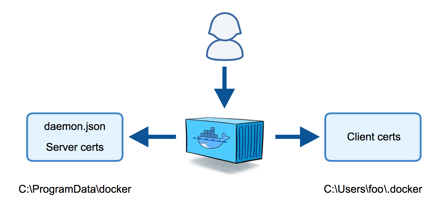 Secure The Docker Daemon