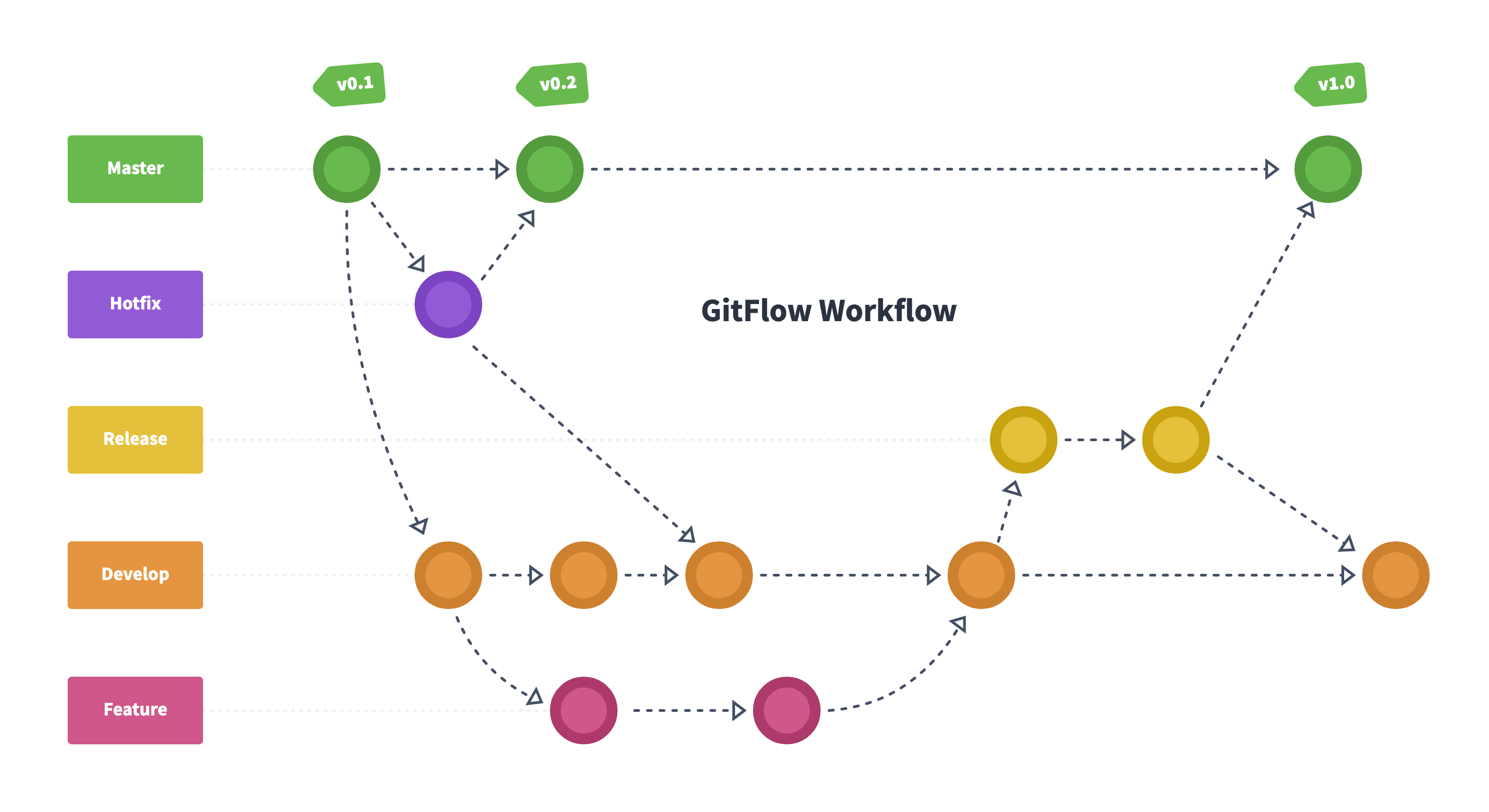 Git Flow