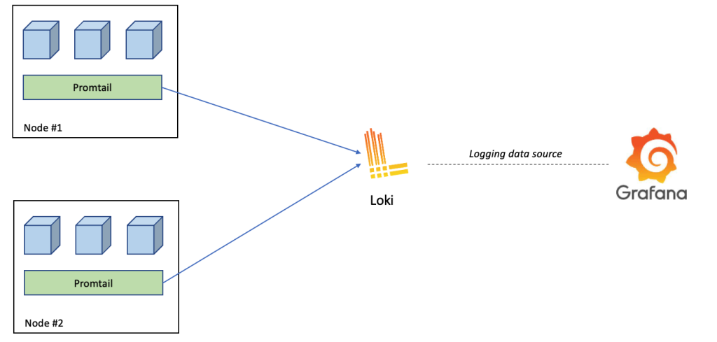 Deploy the Loki Helm chart on Azure